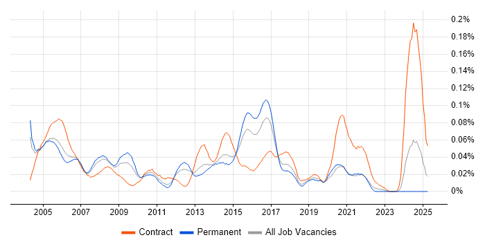 Job vacancy trend for Data Network Engineer in the South East Job vacancy trend for Data Network Engineer in the South East