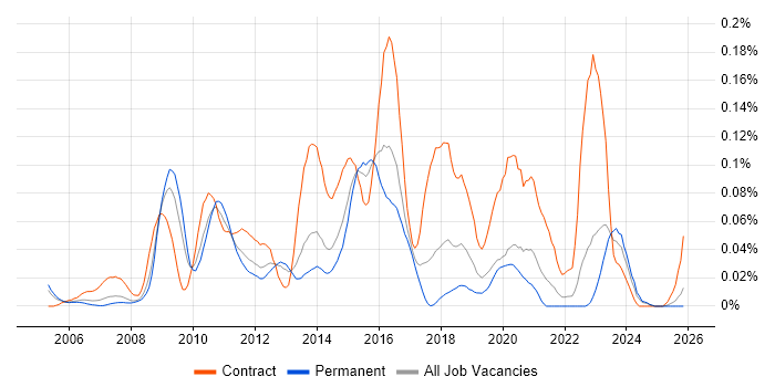 Data ONTAP job vacancy trend in the South East
