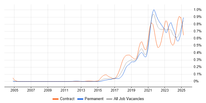 Job vacancy trend for Data Pipeline in the South East