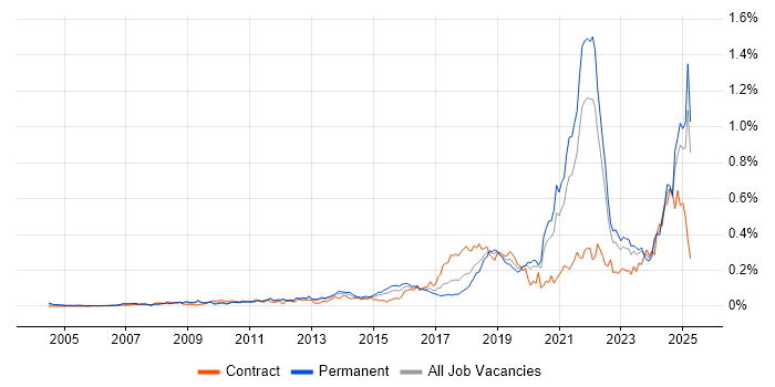 Job vacancy trend for Data Privacy in the South East