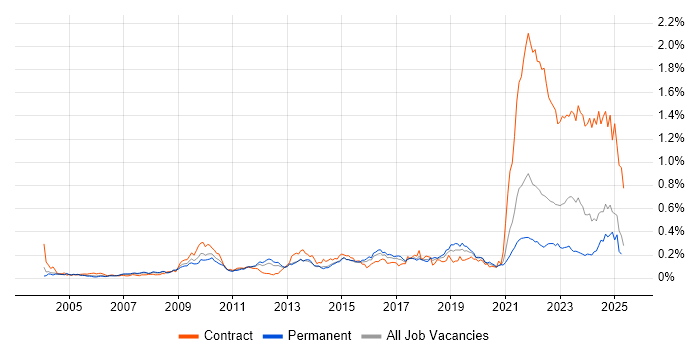 Job vacancy trend for Data Protection Act in the South East Job vacancy trend for Data Protection Act in the South East