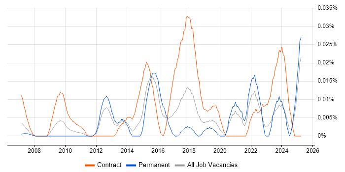 Job vacancy trend for Data Protection Analyst in the South East Job vacancy trend for Data Protection Analyst in the South East