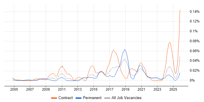 Data Protection Manager job vacancy trend in the South East