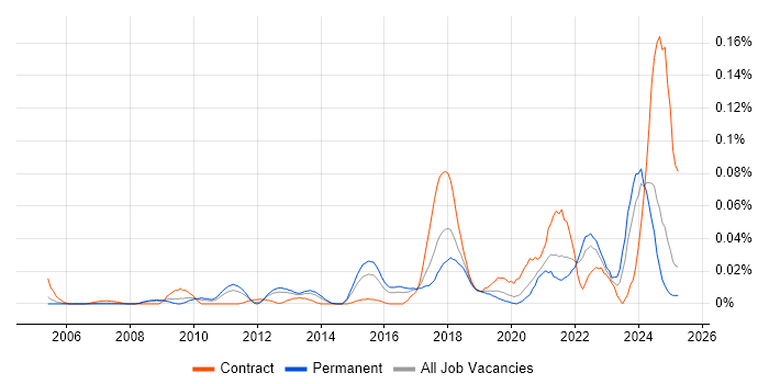 Job vacancy trend for Data Protection Officer in the South East