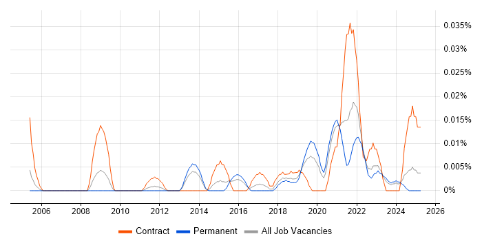 Job vacancy trend for Data Protection Specialist in the South East Job vacancy trend for Data Protection Specialist in the South East