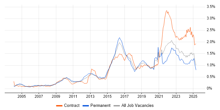Job vacancy trend for Data Protection in the South East Job vacancy trend for Data Protection in the South East