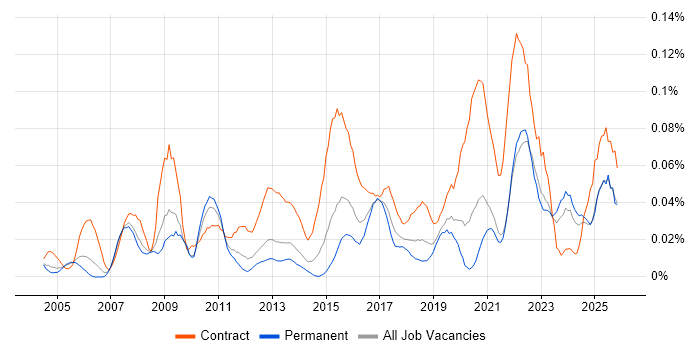 Data Quality Analyst job vacancy trend in the South East