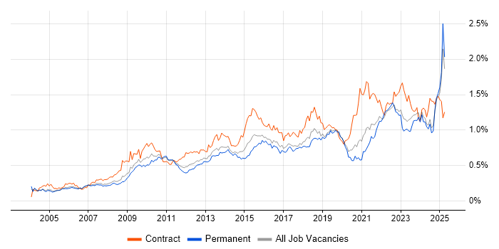 Job vacancy trend for Data Quality in the South East Job vacancy trend for Data Quality in the South East