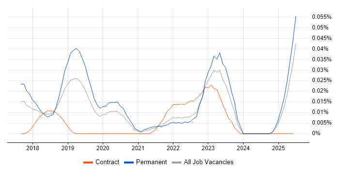 Job vacancy trend for Data Science Engineer in the South East Job vacancy trend for Data Science Engineer in the South East