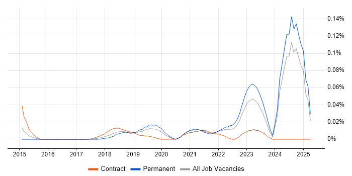 Job vacancy trend for Data Science Leader in the South East Job vacancy trend for Data Science Leader in the South East