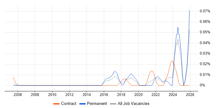 Data Science Manager job vacancy trend in the South East