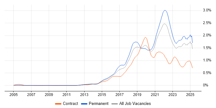 Job vacancy trend for Data Science in the South East Job vacancy trend for Data Science in the South East