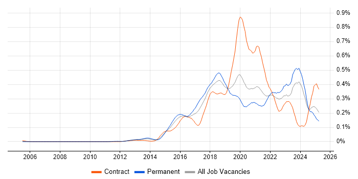 Job vacancy trend for Data Scientist in the South East