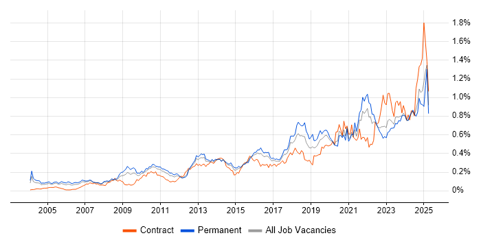Job vacancy trend for Data Security in the South East