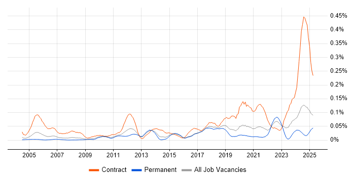 Job vacancy trend for Data Sharing in the South East