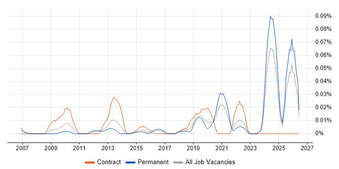 Data Steward job vacancy trend in the South East