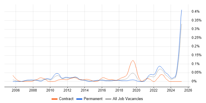 Job vacancy trend for Data Stewardship in the South East Job vacancy trend for Data Stewardship in the South East
