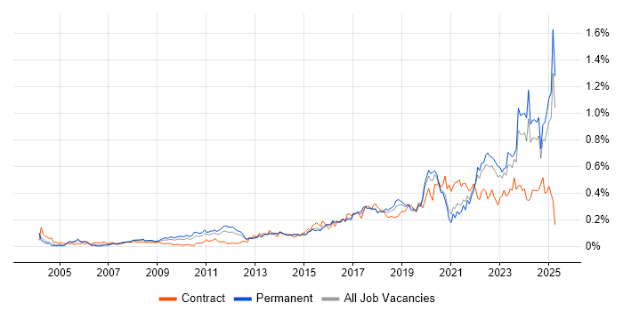 Job vacancy trend for Data Strategy in the South East Job vacancy trend for Data Strategy in the South East