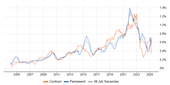 Job vacancy trend for Data Structures in the South East