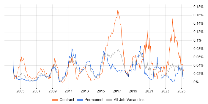 Job vacancy trend for Data Technician in the South East Job vacancy trend for Data Technician in the South East