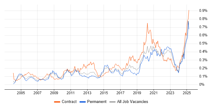 Job vacancy trend for Data Transformation in the South East Job vacancy trend for Data Transformation in the South East