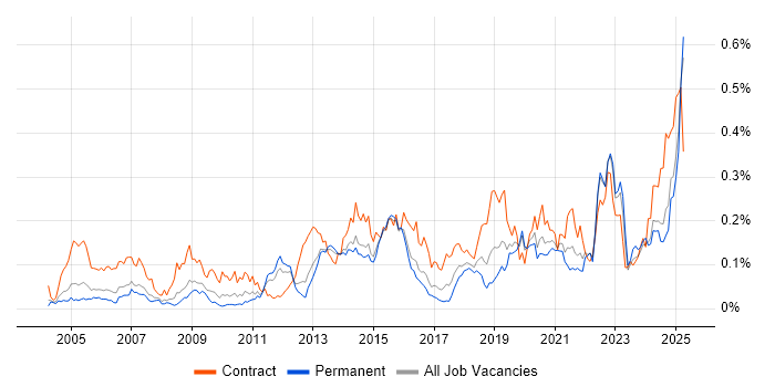 Job vacancy trend for Data Validation in the South East Job vacancy trend for Data Validation in the South East