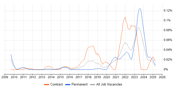 Job vacancy trend for Data Vault in the South East Job vacancy trend for Data Vault in the South East