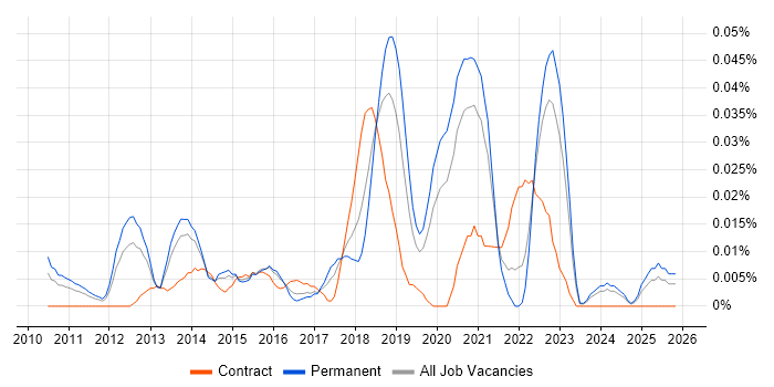 Data Virtualisation job vacancy trend in the South East