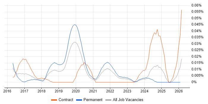 Data Visualisation Analyst job vacancy trend in the South East
