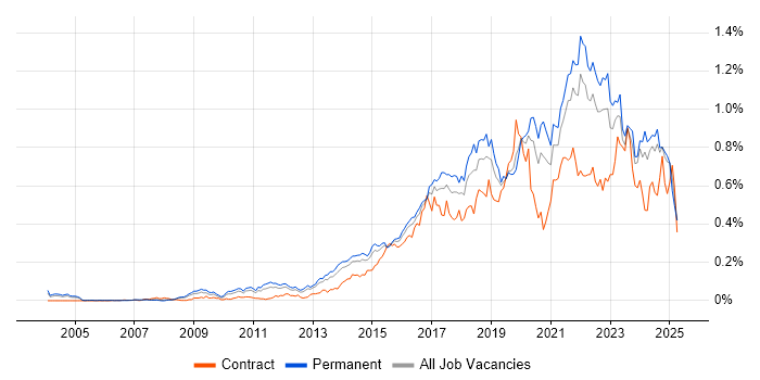 Job vacancy trend for Data Visualisation in the South East Job vacancy trend for Data Visualisation in the South East