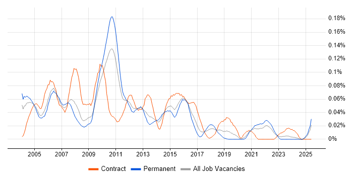 Job vacancy trend for Data Warehouse Architect in the South East Job vacancy trend for Data Warehouse Architect in the South East