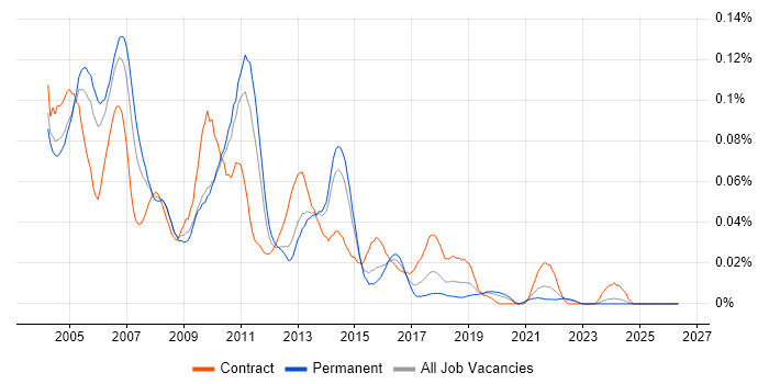Data Warehouse Consultant job vacancy trend in the South East