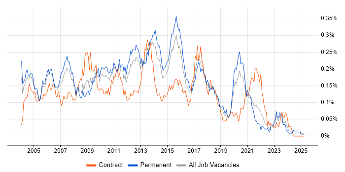 Job vacancy trend for Data Warehouse Developer in the South East Job vacancy trend for Data Warehouse Developer in the South East