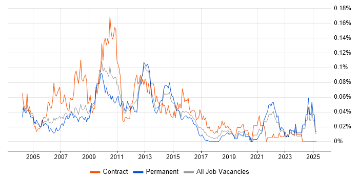 Job vacancy trend for Data Warehouse Manager in the South East Job vacancy trend for Data Warehouse Manager in the South East
