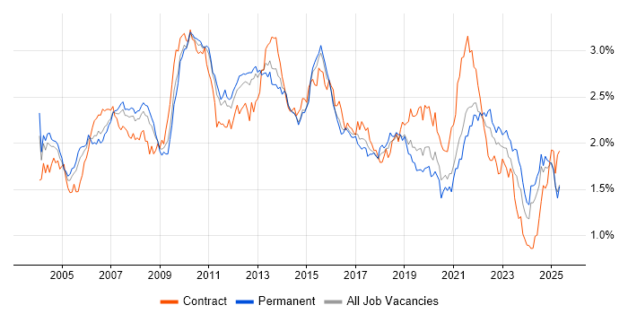 Job vacancy trend for Data Warehouse in the South East Job vacancy trend for Data Warehouse in the South East