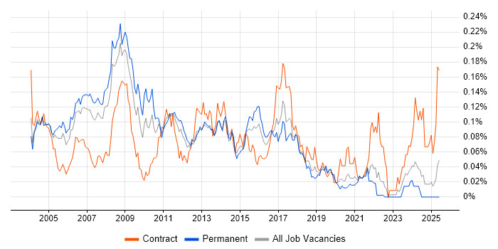 Job vacancy trend for Database Analyst in the South East Job vacancy trend for Database Analyst in the South East