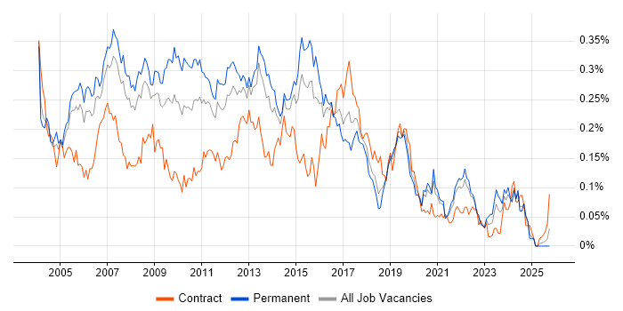 Database Developer job vacancy trend in the South East