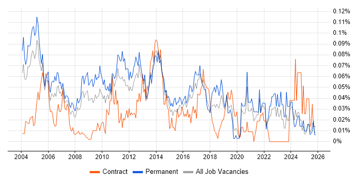 Database Manager job vacancy trend in the South East