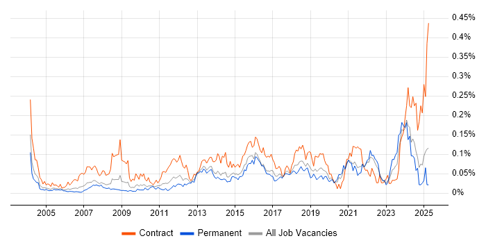 Job vacancy trend for Database Migration in the South East Job vacancy trend for Database Migration in the South East