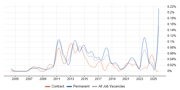 Database Mirroring job vacancy trend in the South East Database Mirroring job vacancy trend in the South East
