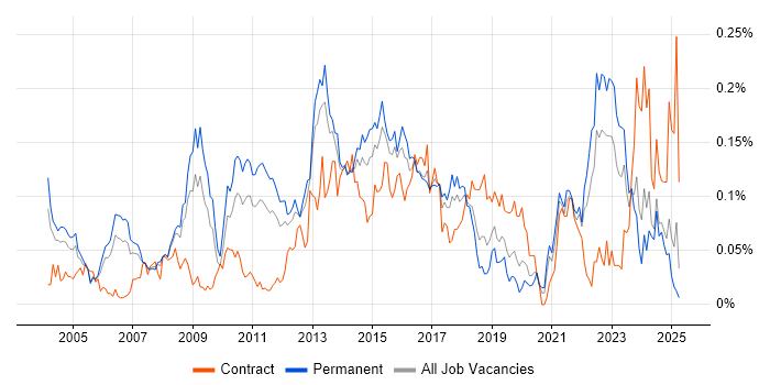 Job vacancy trend for Database Security in the South East Job vacancy trend for Database Security in the South East
