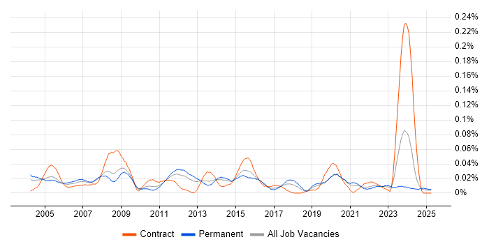 Job vacancy trend for Database Specialist in the South East Job vacancy trend for Database Specialist in the South East