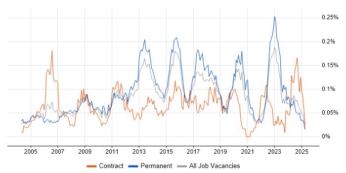 Job vacancy trend for Database Tuning in the South East