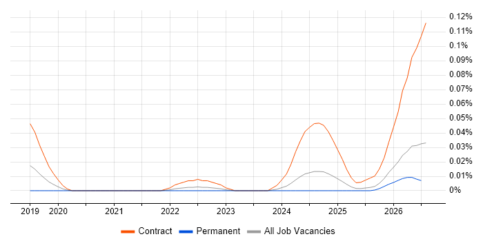 Databricks Architect job vacancy trend in the South East