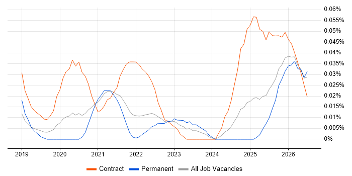 Databricks Data Engineer job vacancy trend in the South East
