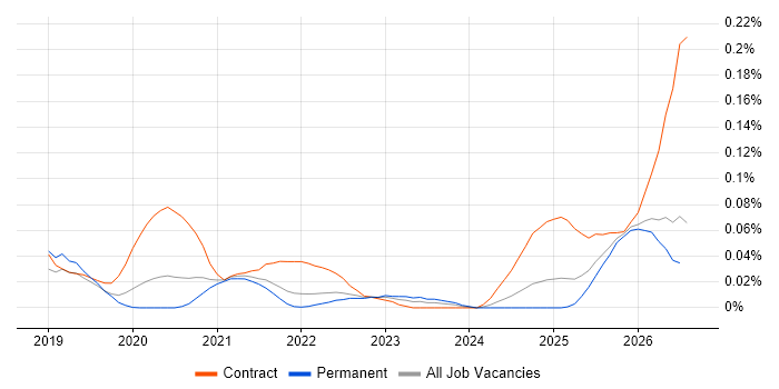 Databricks Engineer job vacancy trend in the South East