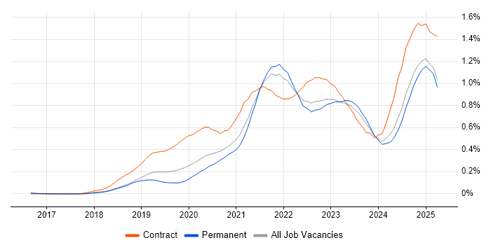 Job vacancy trend for Databricks in the South East Job vacancy trend for Databricks in the South East