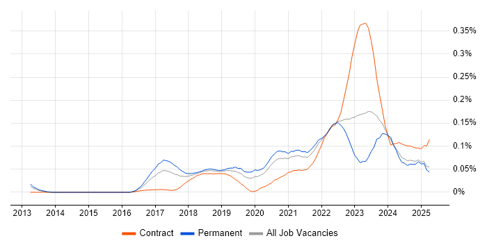 Job vacancy trend for Datadog in the South East Job vacancy trend for Datadog in the South East