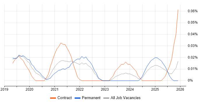 Dataiku job vacancy trend in the South East