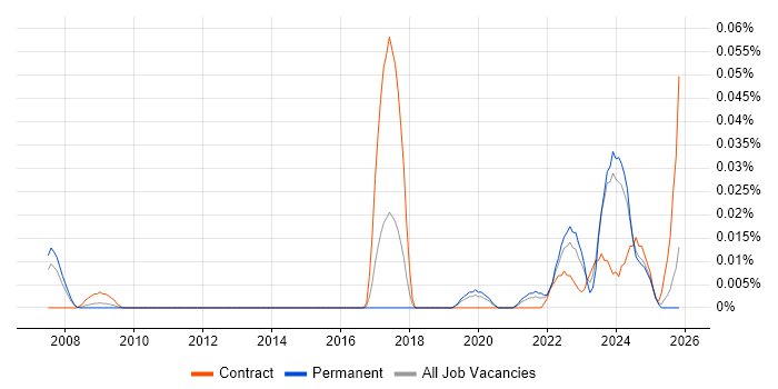 DataOps Engineer job vacancy trend in the South East